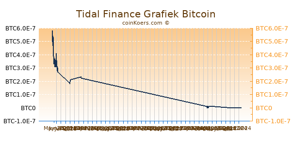 Tidal Finance Grafiek 6 Maanden