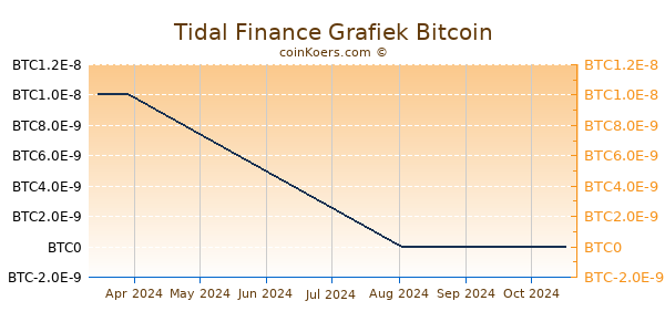 Tidal Finance Grafiek 3 Maanden