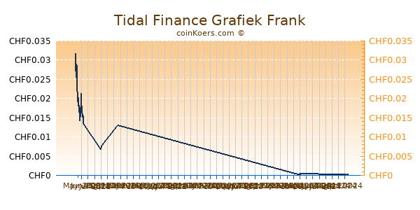 Tidal Finance Grafiek 6 Maanden