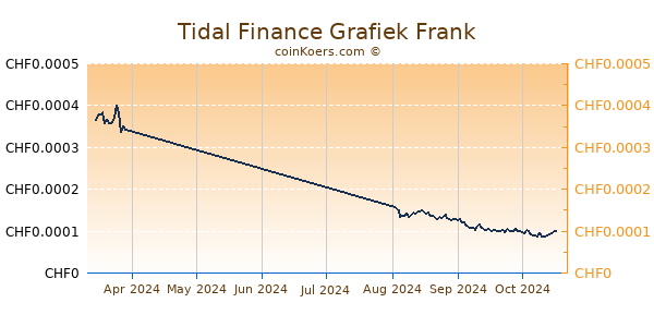 Tidal Finance Grafiek 3 Maanden