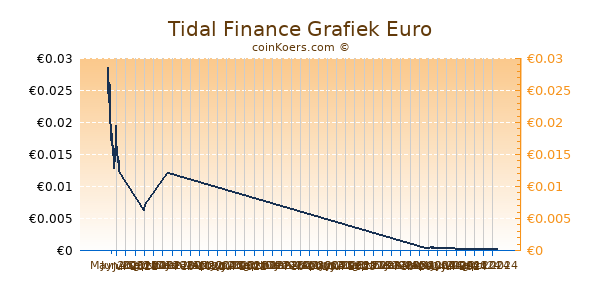 Tidal Finance Grafiek 6 Maanden