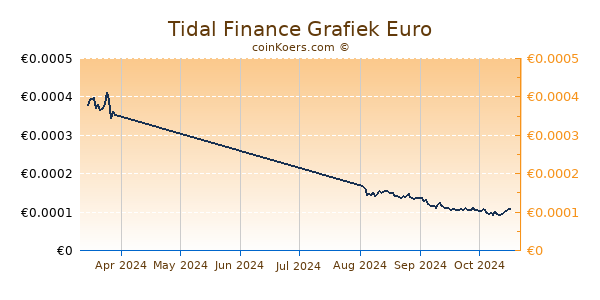 Tidal Finance Grafiek 3 Maanden