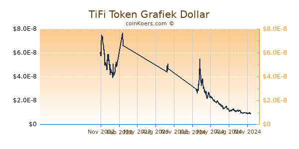 TiFi Token Grafiek 1 Jaar