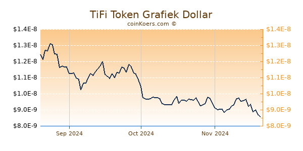 TiFi Token Chart 3 Monate