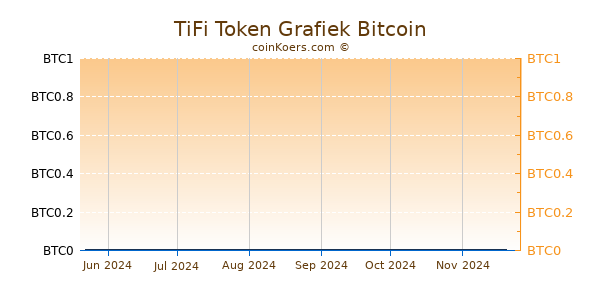 TiFi Token Grafiek 6 Maanden