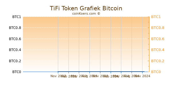 TiFi Token Grafiek 1 Jaar