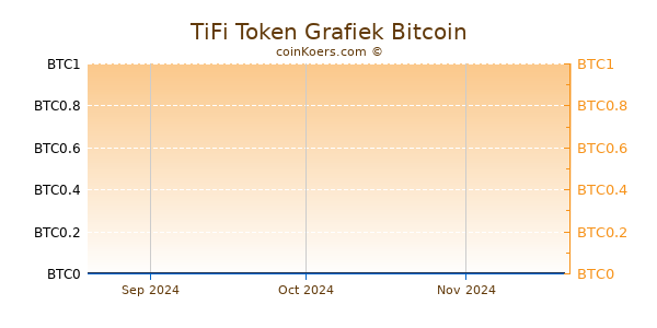 TiFi Token Grafiek 3 Maanden