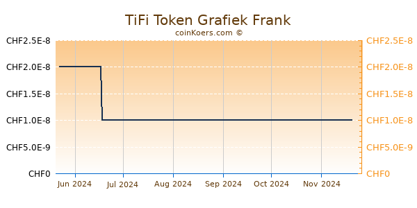 TiFi Token Grafiek 6 Maanden