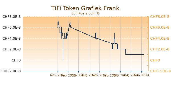 TiFi Token Grafiek 1 Jaar