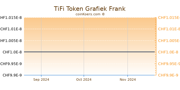 TiFi Token Grafiek 3 Maanden