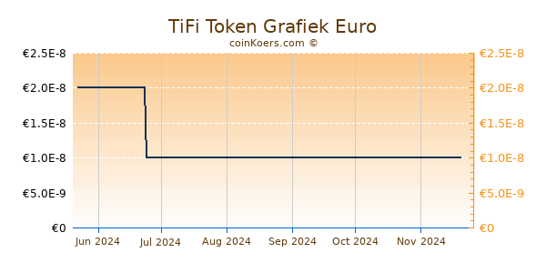 TiFi Token Grafiek 6 Maanden