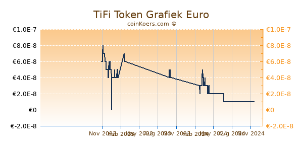 TiFi Token Grafiek 1 Jaar