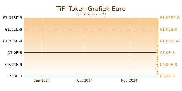 TiFi Token Grafiek 3 Maanden