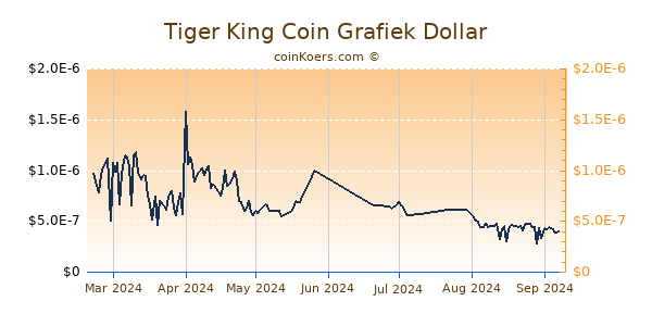 Tiger King Coin Grafiek 6 Maanden