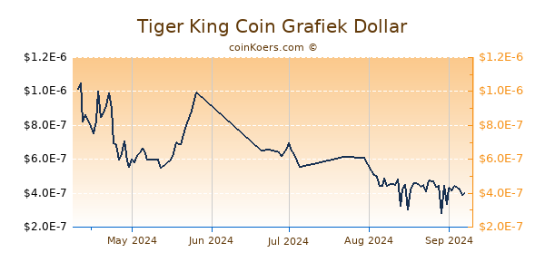 Tiger King Coin Chart 3 Monate