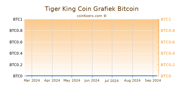 Tiger King Coin Grafiek 6 Maanden