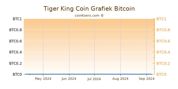 Tiger King Coin Grafiek 3 Maanden