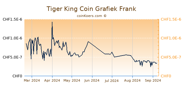 Tiger King Coin Grafiek 6 Maanden