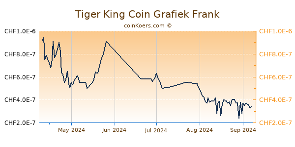 Tiger King Coin Grafiek 3 Maanden