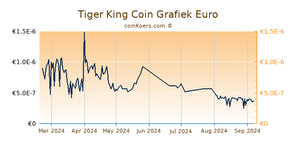 Tiger King Coin Grafiek 6 Maanden