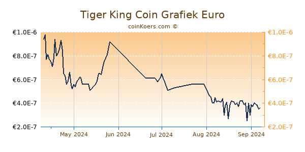 Tiger King Coin Grafiek 3 Maanden