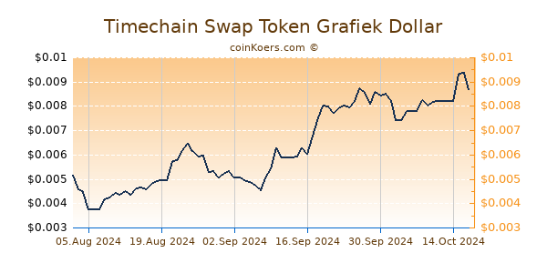 Timechain Swap Token Chart 3 Monate