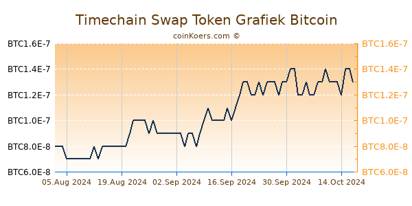 Timechain Swap Token Grafiek 6 Maanden