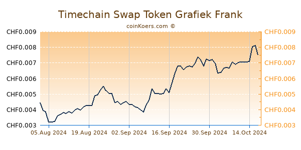 Timechain Swap Token Grafiek 6 Maanden