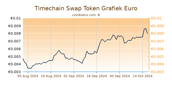 Timechain Swap Token Grafiek 6 Maanden