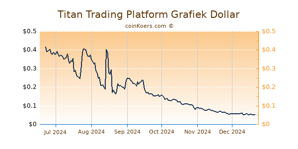 Titan Trading Platform Grafiek 6 Maanden