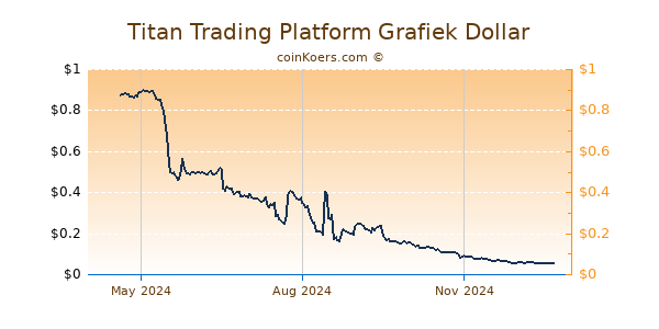 Titan Trading Platform Grafiek 1 Jaar