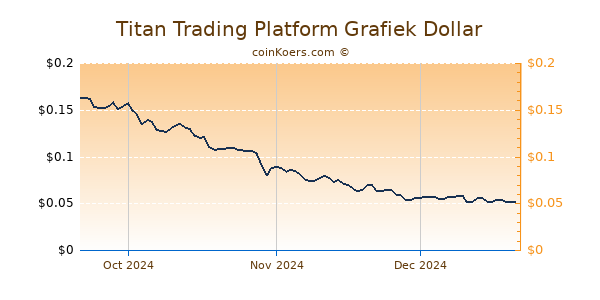 Titan Trading Platform Chart 3 Monate