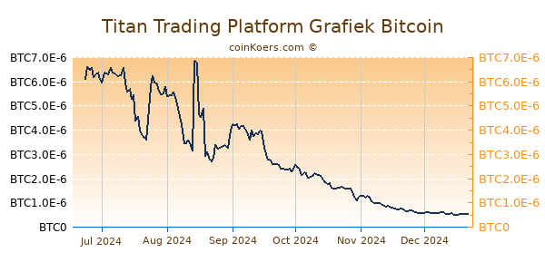 Titan Trading Platform Grafiek 6 Maanden