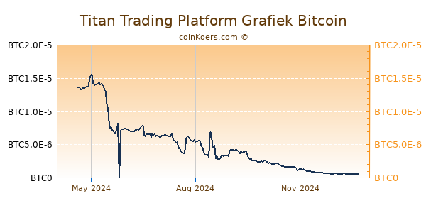 Titan Trading Platform Grafiek 1 Jaar