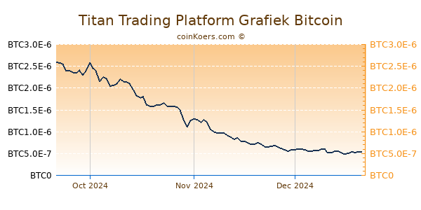 Titan Trading Platform Grafiek 3 Maanden