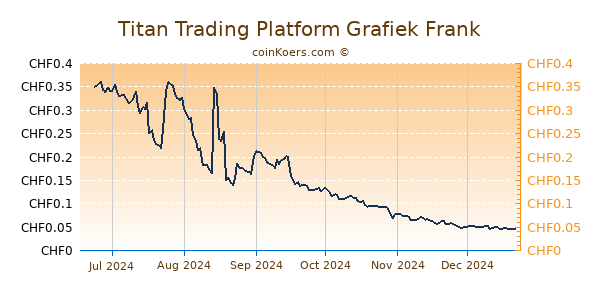 Titan Trading Platform Grafiek 6 Maanden