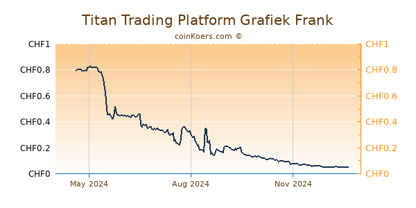 Titan Trading Platform Grafiek 1 Jaar