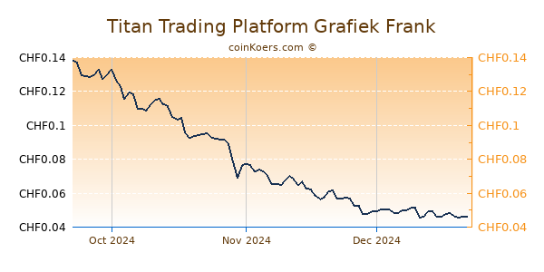 Titan Trading Platform Grafiek 3 Maanden