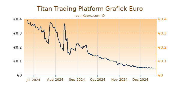 Titan Trading Platform Grafiek 6 Maanden