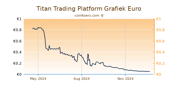 Titan Trading Platform Grafiek 1 Jaar