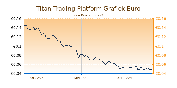 Titan Trading Platform Grafiek 3 Maanden