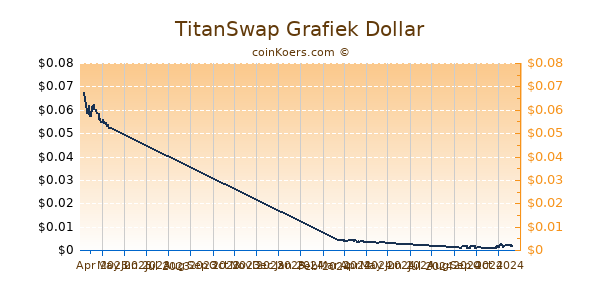 TitanSwap Grafiek 6 Maanden