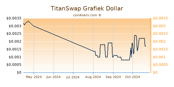 TitanSwap Chart 3 Monate