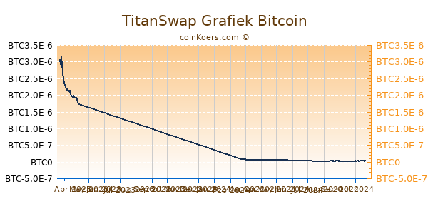 TitanSwap Grafiek 6 Maanden