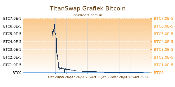 TitanSwap Grafiek 1 Jaar