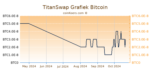 TitanSwap Grafiek 3 Maanden