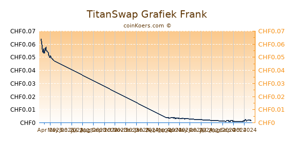 TitanSwap Grafiek 6 Maanden