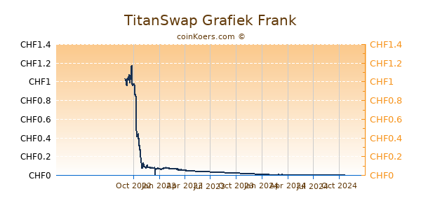 TitanSwap Grafiek 1 Jaar