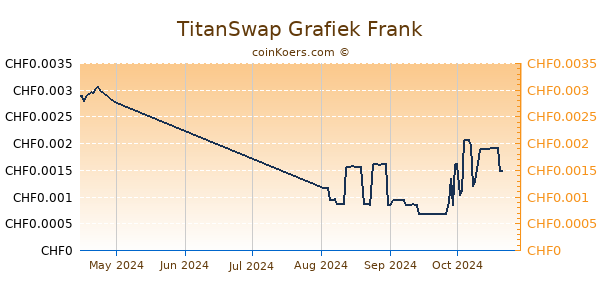 TitanSwap Grafiek 3 Maanden