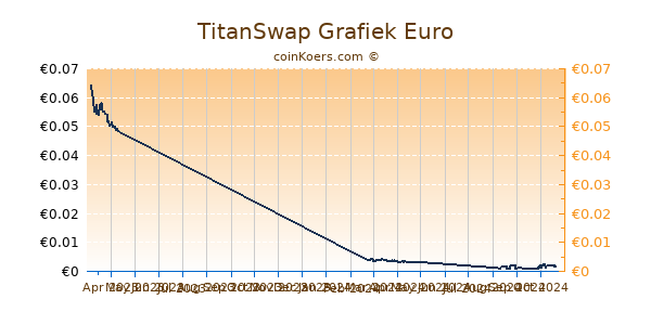 TitanSwap Grafiek 6 Maanden